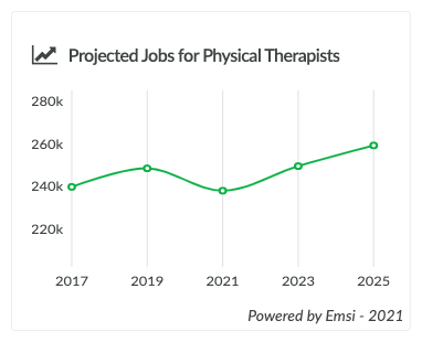Graph showing the estimated increase in physical therapist jobs between 2017 and 2025.