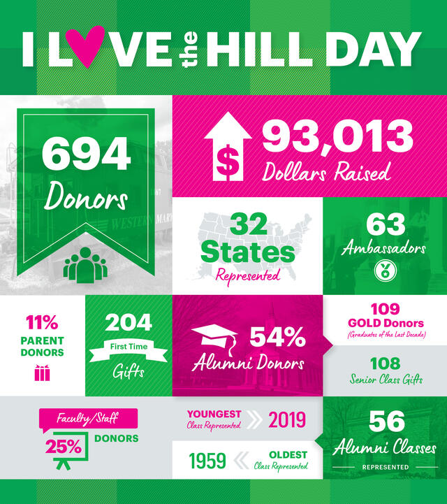 I love the Hill Day, 694 Donors, $93,013 raised, 32 states represented, 63 ambassadors, 11% parent donors, 204 first time gifts, 54% alumni donors, 109 gold donors, 108 senior class gifts, 25% faculty staff donors, youngest class represented 2019, oldest class represented 1959, 56 alumni classes represented