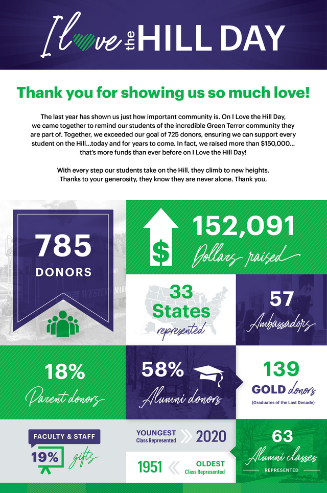 I Love the Hill Day 2021 Infographic