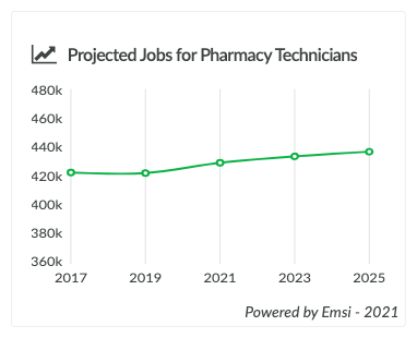 Graph showing the estimated increase in pharmacy tech jobs between 2017 and 2025.
