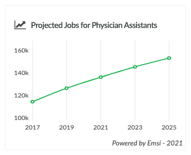 Graph showing the estimated increase in physician assistant jobs between 2017 and 2025.