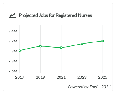 Graph showing the estimated increase in registered nurse jobs between 2017 and 2025.