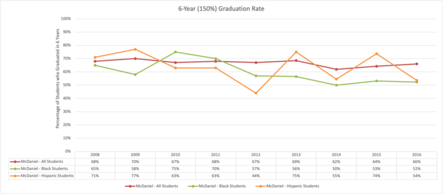 6 year grad rate