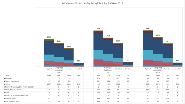 Admissions Outcomes - 2016-18