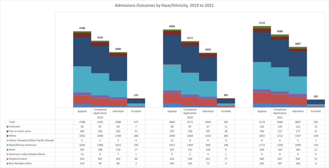 Admissions Outcomes 2019-21