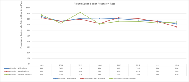 First-Second Year Retention