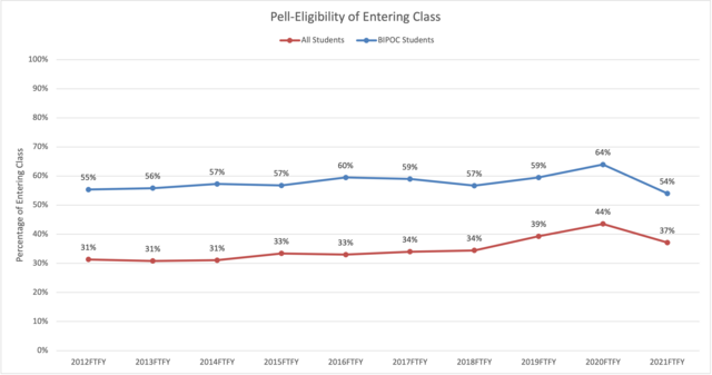 Pell Eligible of entering class