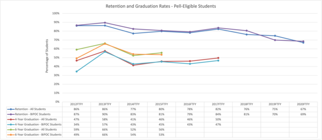 Retention-Grad Rates Pell Eligible