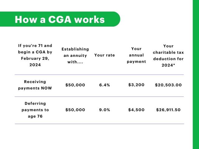 How a CGA works 2024