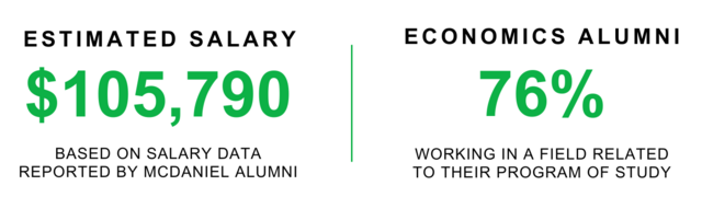 Estimated Salary $105,790 Based on reported data by Economics Program Alumni; Economics Alumni 76% working in a field related to their program of study