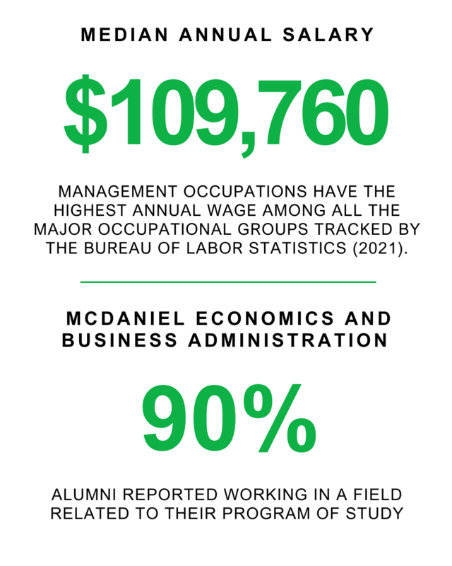 Median annual salary- $109,760- Management occupations have the highest annual wage among all the major occupational groups tracked by the Bureau of Labor Statistics (2021). | McDaniel Economics and Business administration - 90% - Alumni reported working in a field related to their program of study