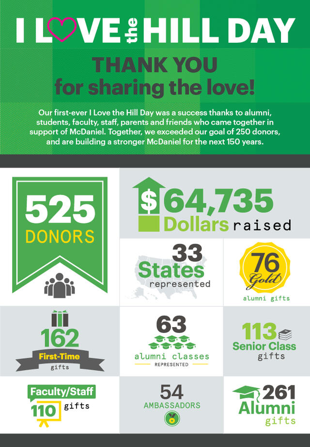 infographic showing broad support from the McDaniel Community